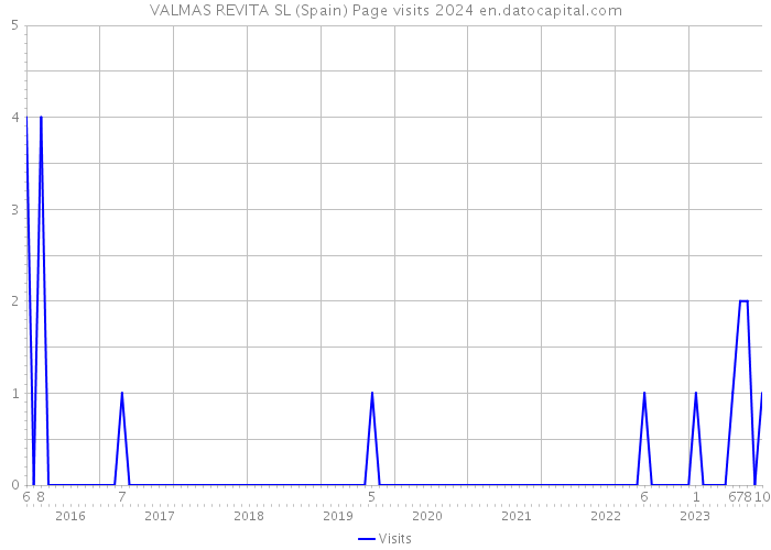 VALMAS REVITA SL (Spain) Page visits 2024 