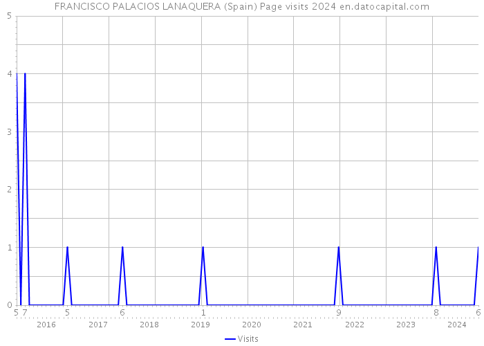 FRANCISCO PALACIOS LANAQUERA (Spain) Page visits 2024 