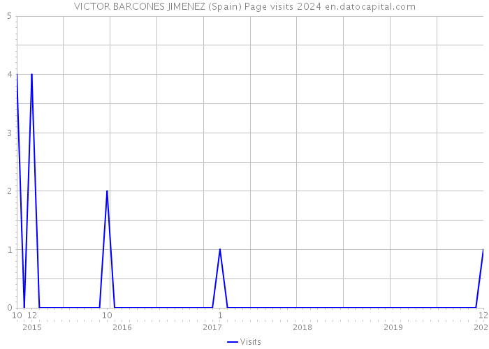 VICTOR BARCONES JIMENEZ (Spain) Page visits 2024 