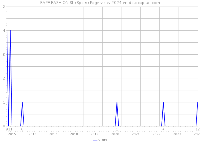 FAPE FASHION SL (Spain) Page visits 2024 
