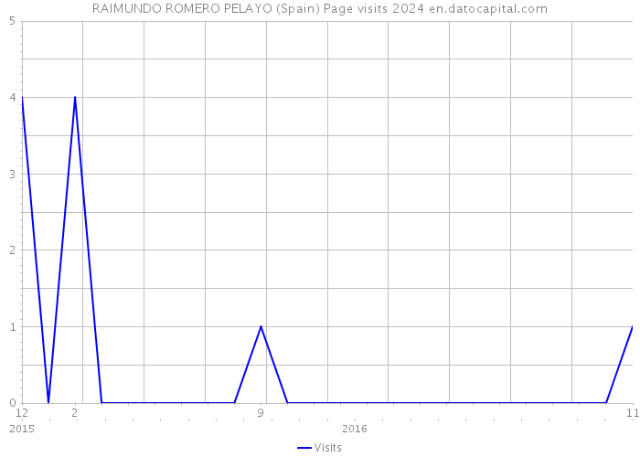 RAIMUNDO ROMERO PELAYO (Spain) Page visits 2024 