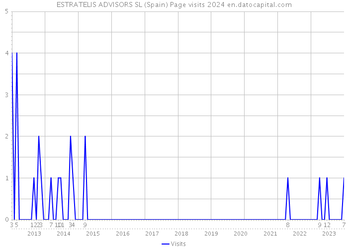 ESTRATELIS ADVISORS SL (Spain) Page visits 2024 