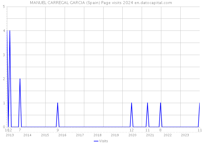 MANUEL CARREGAL GARCIA (Spain) Page visits 2024 