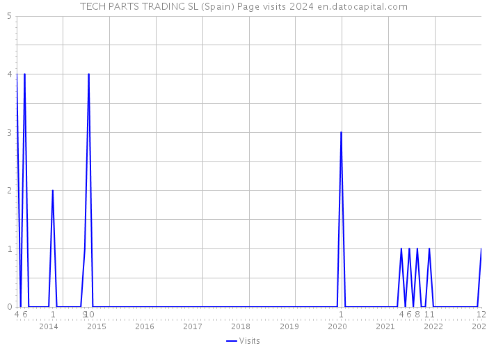 TECH PARTS TRADING SL (Spain) Page visits 2024 