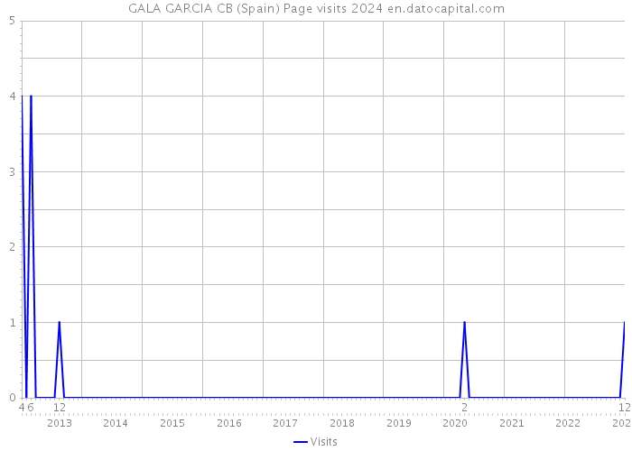 GALA GARCIA CB (Spain) Page visits 2024 