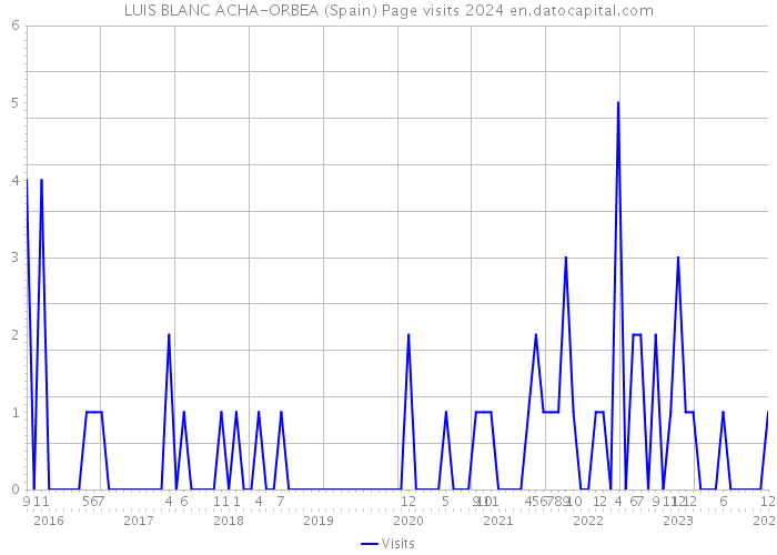 LUIS BLANC ACHA-ORBEA (Spain) Page visits 2024 