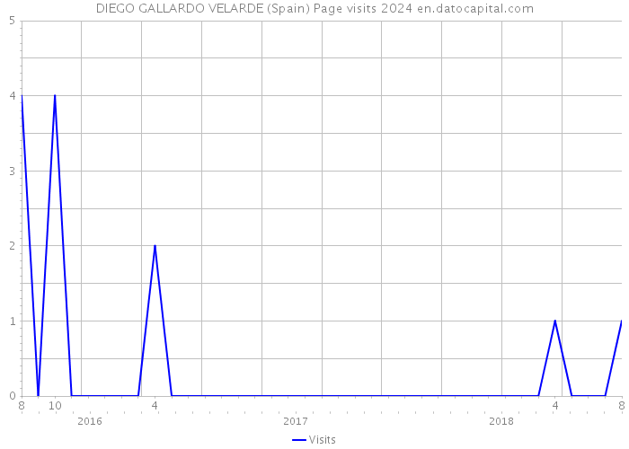 DIEGO GALLARDO VELARDE (Spain) Page visits 2024 