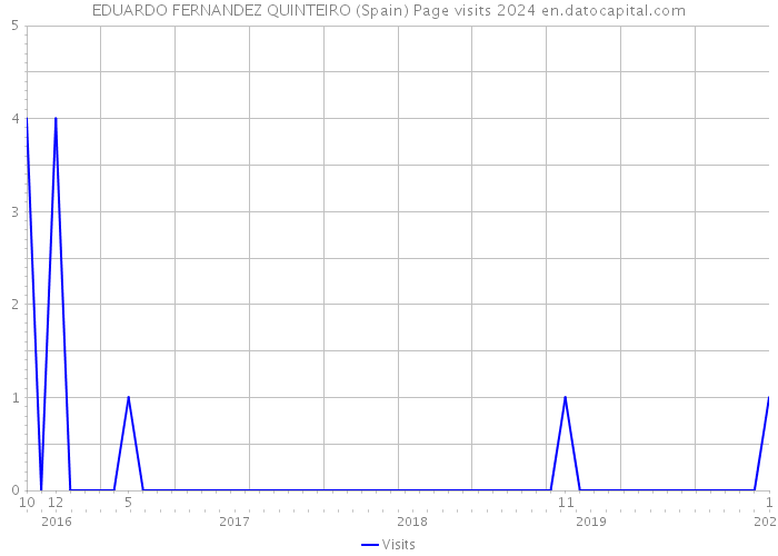 EDUARDO FERNANDEZ QUINTEIRO (Spain) Page visits 2024 