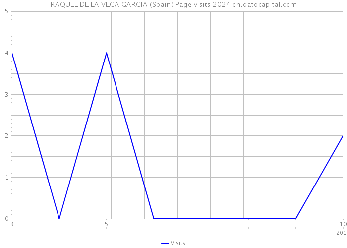 RAQUEL DE LA VEGA GARCIA (Spain) Page visits 2024 