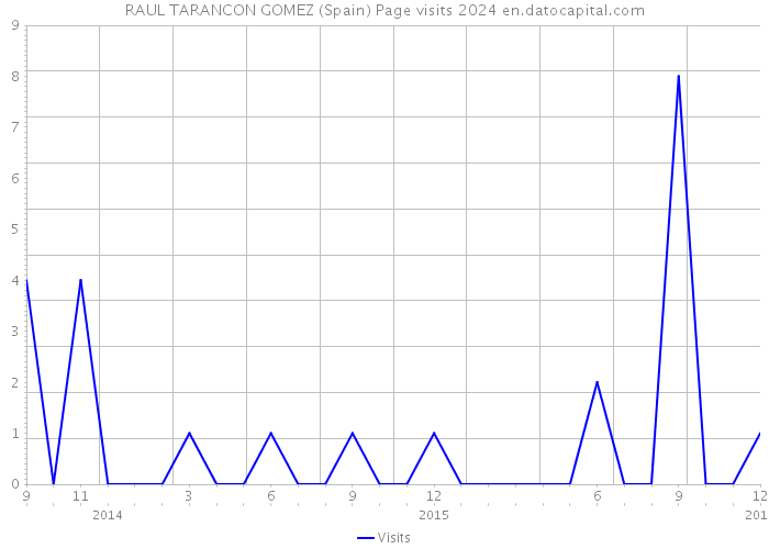 RAUL TARANCON GOMEZ (Spain) Page visits 2024 