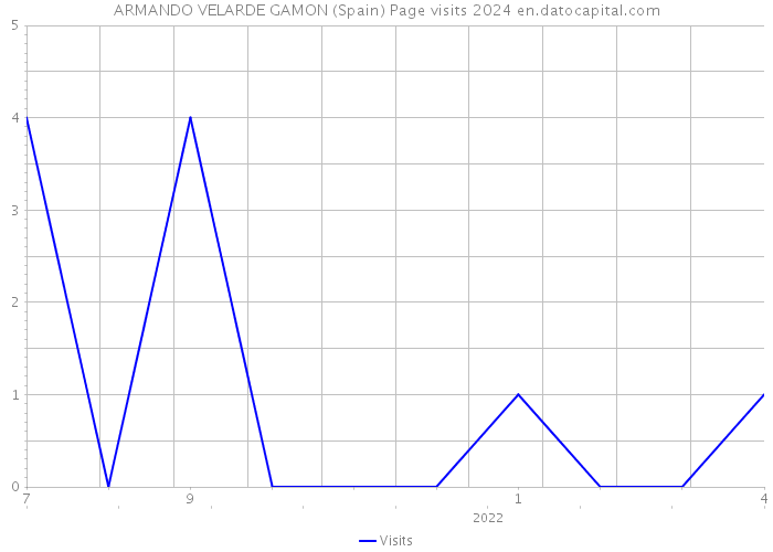ARMANDO VELARDE GAMON (Spain) Page visits 2024 