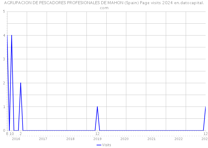 AGRUPACION DE PESCADORES PROFESIONALES DE MAHON (Spain) Page visits 2024 