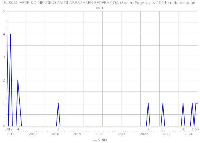 EUSKAL HERRIKO MENDIKO ZALDI ARRAZAREN FEDERAZIOA (Spain) Page visits 2024 