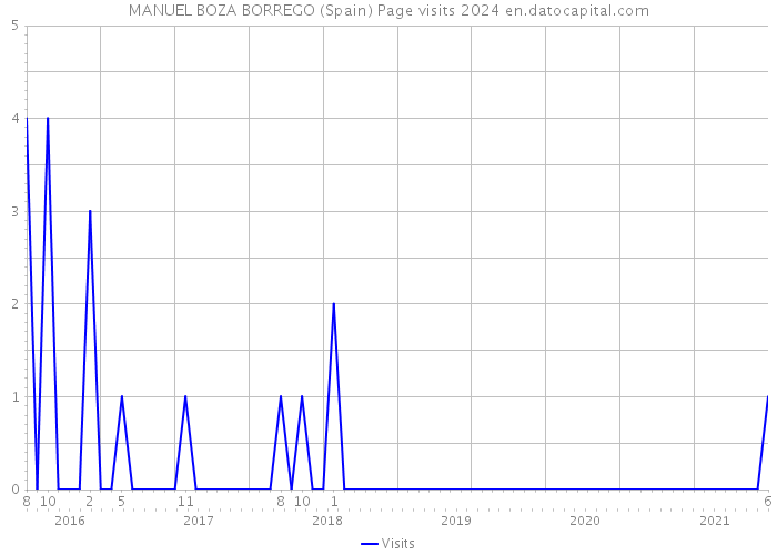 MANUEL BOZA BORREGO (Spain) Page visits 2024 