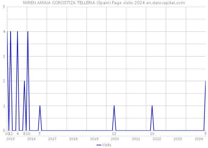 MIREN AMAIA GOROSTIZA TELLERIA (Spain) Page visits 2024 