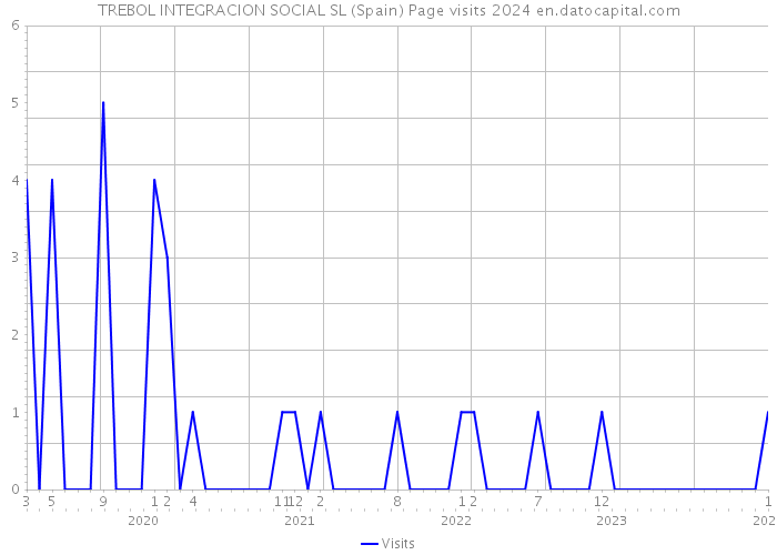 TREBOL INTEGRACION SOCIAL SL (Spain) Page visits 2024 