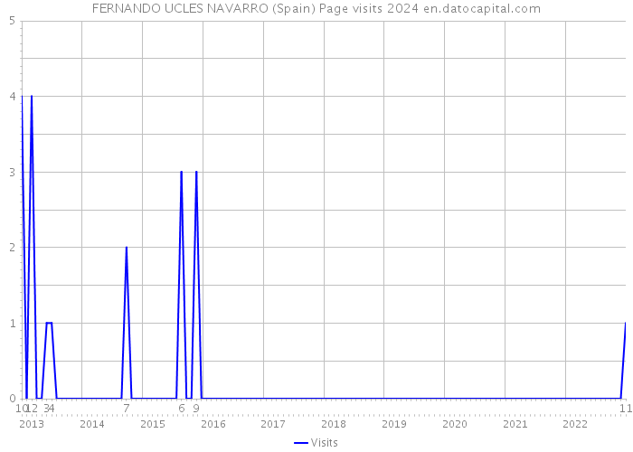 FERNANDO UCLES NAVARRO (Spain) Page visits 2024 