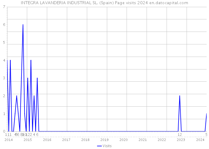 INTEGRA LAVANDERIA INDUSTRIAL SL. (Spain) Page visits 2024 