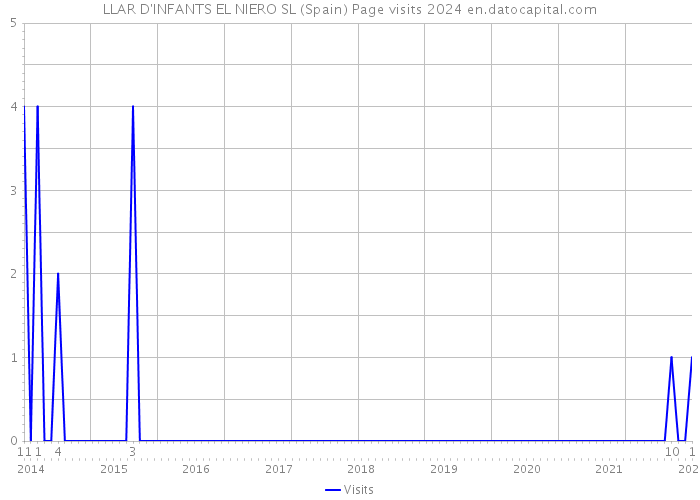 LLAR D'INFANTS EL NIERO SL (Spain) Page visits 2024 