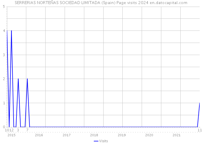 SERRERIAS NORTEÑAS SOCIEDAD LIMITADA (Spain) Page visits 2024 