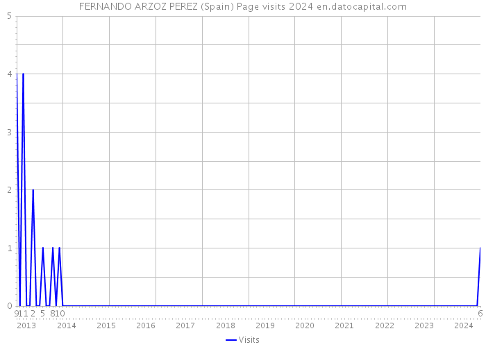 FERNANDO ARZOZ PEREZ (Spain) Page visits 2024 