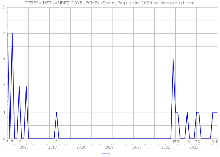TERESA HERNANDEZ GOYENECHEA (Spain) Page visits 2024 