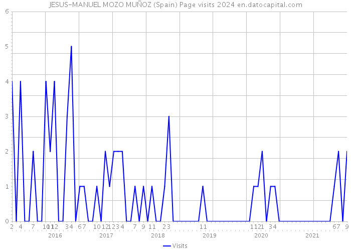 JESUS-MANUEL MOZO MUÑOZ (Spain) Page visits 2024 