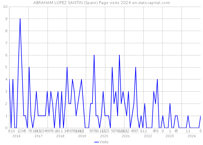 ABRAHAM LOPEZ SANTIN (Spain) Page visits 2024 