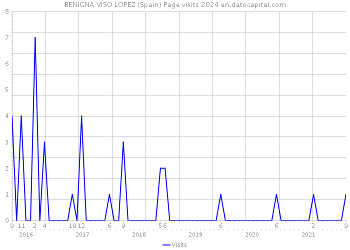 BENIGNA VISO LOPEZ (Spain) Page visits 2024 