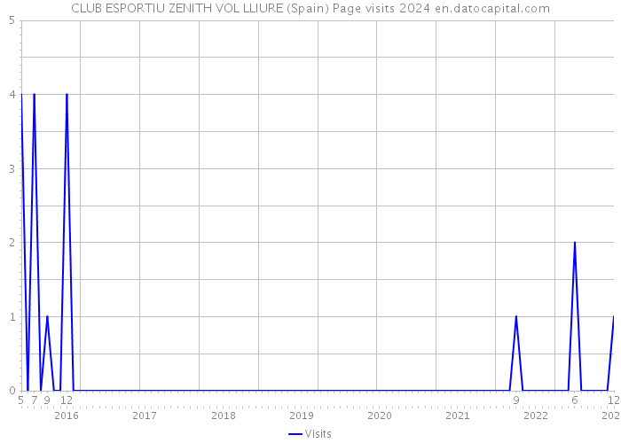 CLUB ESPORTIU ZENITH VOL LLIURE (Spain) Page visits 2024 