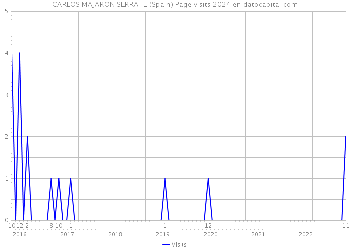 CARLOS MAJARON SERRATE (Spain) Page visits 2024 