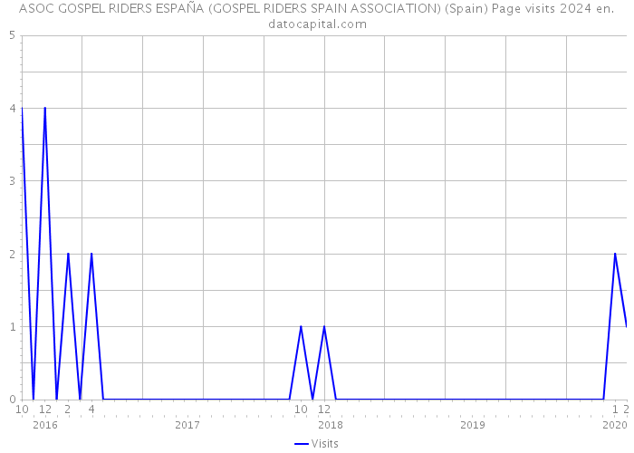 ASOC GOSPEL RIDERS ESPAÑA (GOSPEL RIDERS SPAIN ASSOCIATION) (Spain) Page visits 2024 