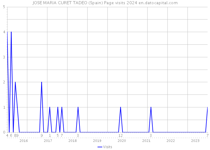 JOSE MARIA CURET TADEO (Spain) Page visits 2024 