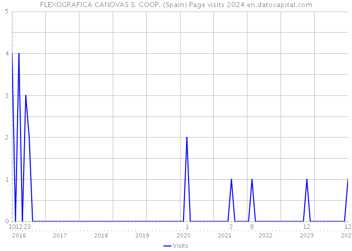 FLEXOGRAFICA CANOVAS S. COOP. (Spain) Page visits 2024 