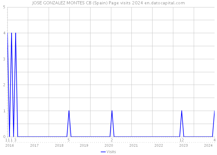 JOSE GONZALEZ MONTES CB (Spain) Page visits 2024 