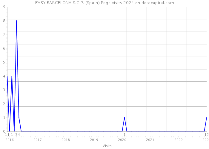 EASY BARCELONA S.C.P. (Spain) Page visits 2024 