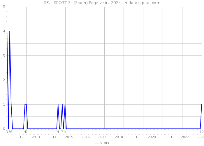 SEU-SPORT SL (Spain) Page visits 2024 