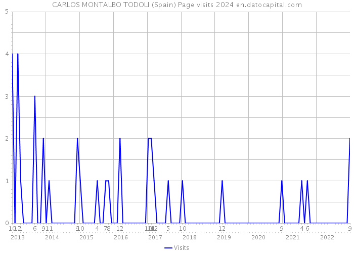 CARLOS MONTALBO TODOLI (Spain) Page visits 2024 