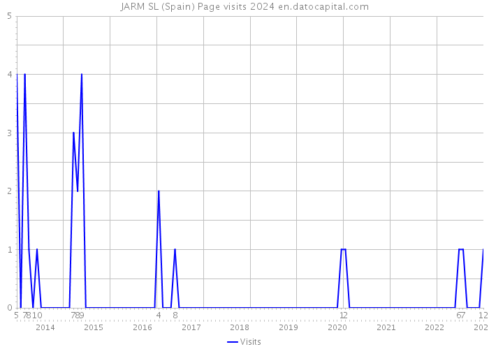 JARM SL (Spain) Page visits 2024 