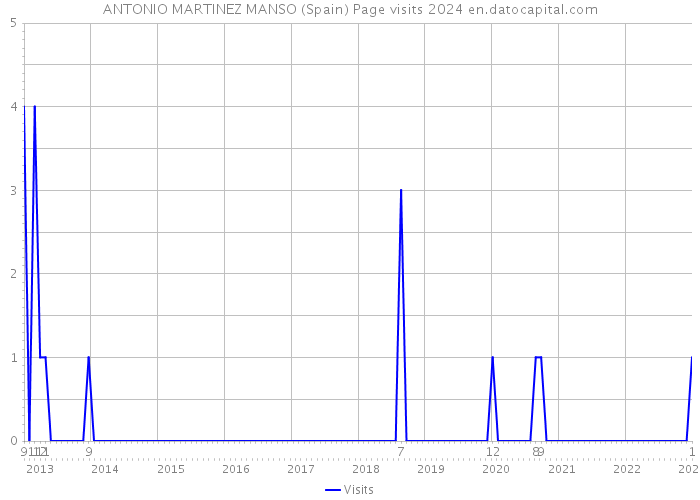 ANTONIO MARTINEZ MANSO (Spain) Page visits 2024 
