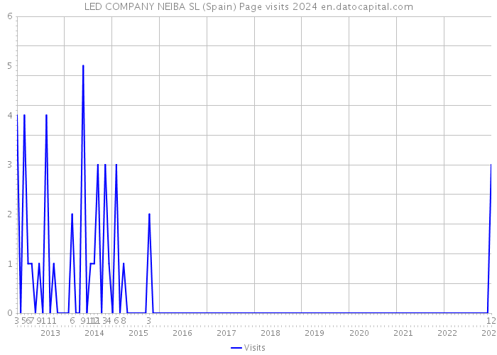 LED COMPANY NEIBA SL (Spain) Page visits 2024 