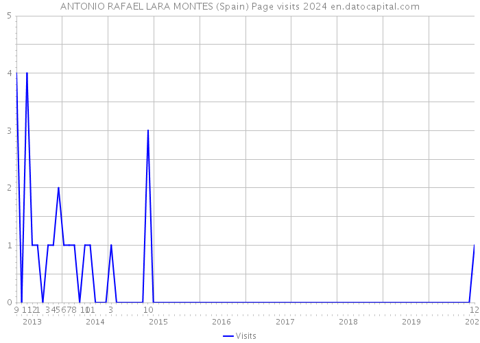 ANTONIO RAFAEL LARA MONTES (Spain) Page visits 2024 