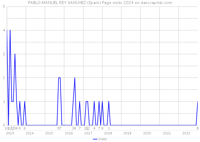 PABLO MANUEL REY SANCHEZ (Spain) Page visits 2024 