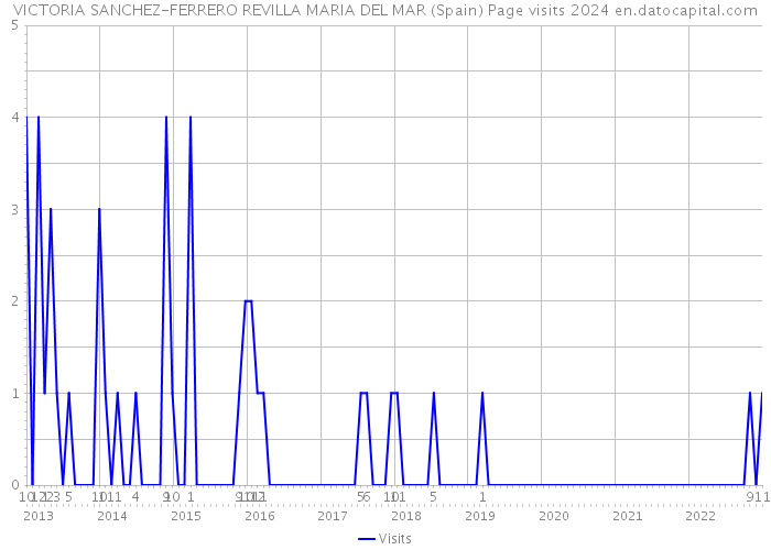 VICTORIA SANCHEZ-FERRERO REVILLA MARIA DEL MAR (Spain) Page visits 2024 