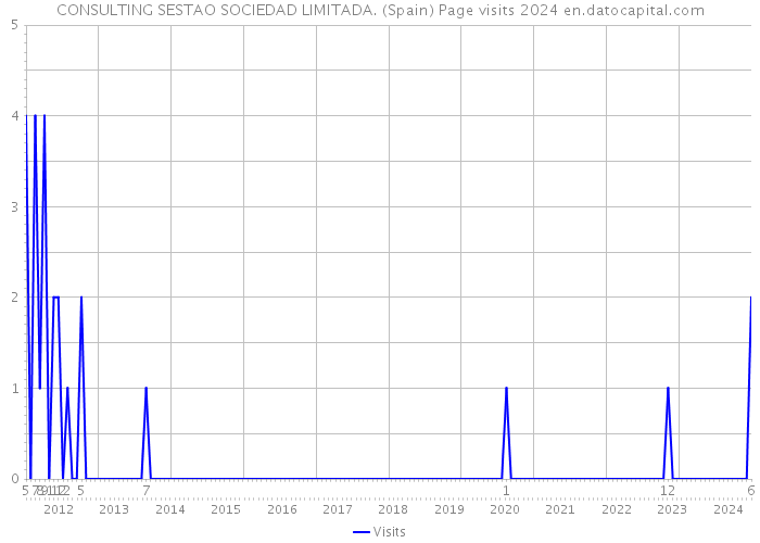 CONSULTING SESTAO SOCIEDAD LIMITADA. (Spain) Page visits 2024 