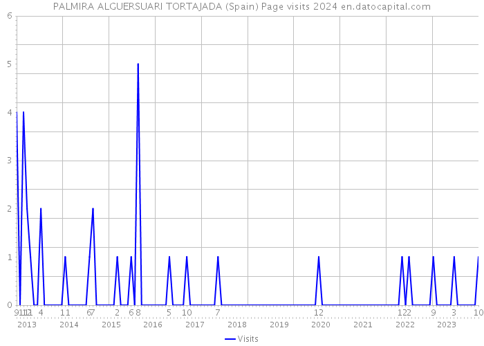 PALMIRA ALGUERSUARI TORTAJADA (Spain) Page visits 2024 