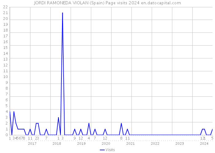 JORDI RAMONEDA VIOLAN (Spain) Page visits 2024 