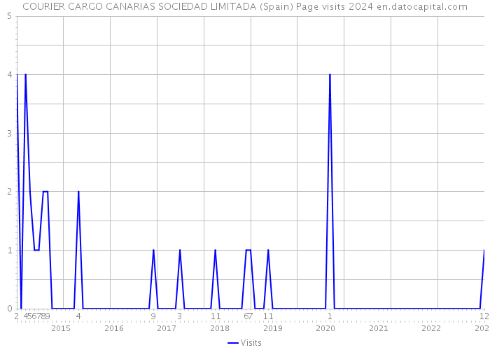 COURIER CARGO CANARIAS SOCIEDAD LIMITADA (Spain) Page visits 2024 
