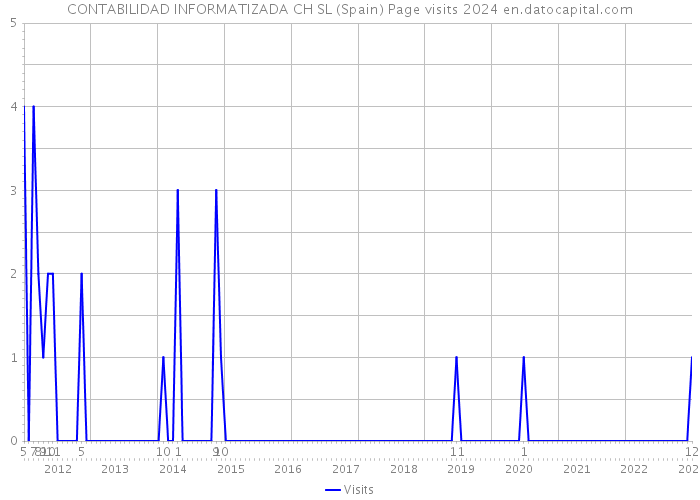 CONTABILIDAD INFORMATIZADA CH SL (Spain) Page visits 2024 