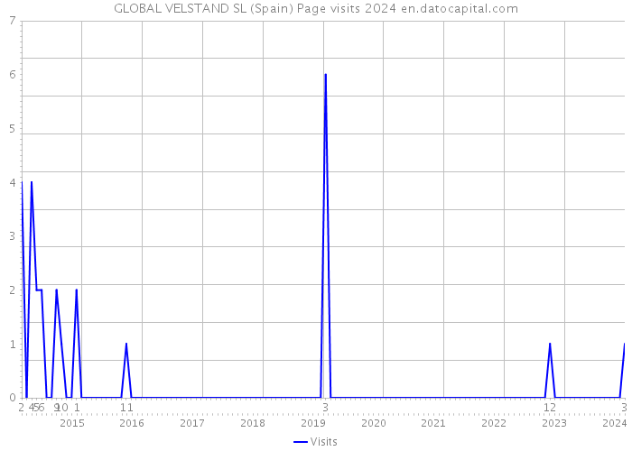GLOBAL VELSTAND SL (Spain) Page visits 2024 